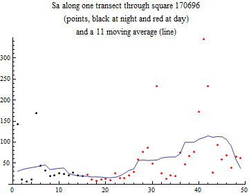 Graphics:Sa along one transect through square 170696 (points, black at night and red at day) and a 11 moving average (line)